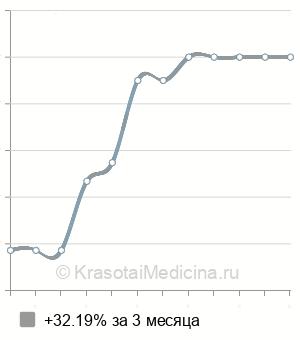 Средняя стоимость денситометрии в Екатеринбурге