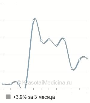 Средняя стоимость МРТ забрюшинного пространства в Екатеринбурге