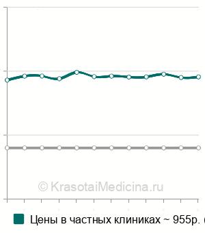 Средняя стоимость УЗИ селезенки в Екатеринбурге