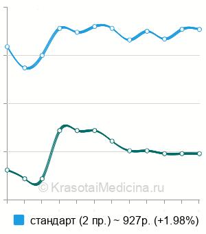 Средняя стоимость рентген локтевого сустава в Екатеринбурге