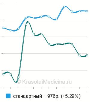Средняя стоимость рентгенографии коленного сустава в Екатеринбурге