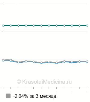 Средняя стоимость р-графии лучезапястного сустава в Екатеринбурге