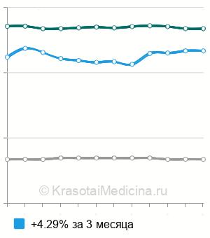 Средняя стоимость рентген бедренной кости в Екатеринбурге