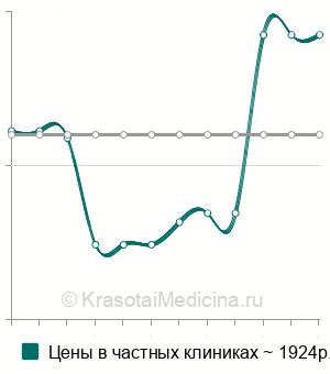 Средняя стоимость эластография щитовидной железы в Екатеринбурге