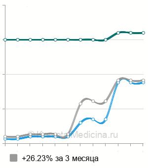 Средняя стоимость КТ тазобедренного сустава в Екатеринбурге