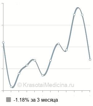 Средняя стоимость КТ плечевого сустава в Екатеринбурге