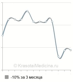 Средняя стоимость МРТ краниовертебрального перехода в Екатеринбурге