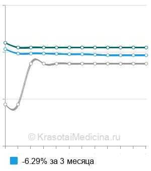 Средняя стоимость рентген гортани в Екатеринбурге