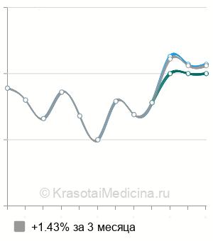 Средняя стоимость кардиотокография плода (КТГ) в Екатеринбурге