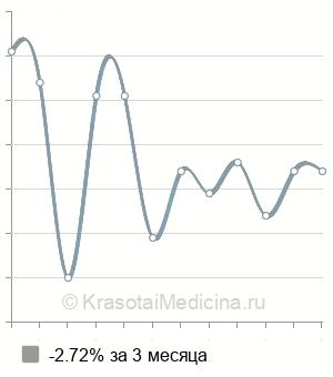 Средняя стоимость рентгенографии копчика в Екатеринбурге