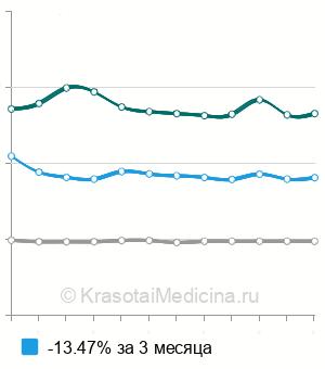 Средняя стоимость рентгенографии поясничного отдела позвоночника в Екатеринбурге