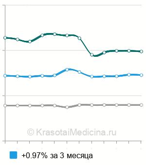 Средняя стоимость рентген ключицы в Екатеринбурге