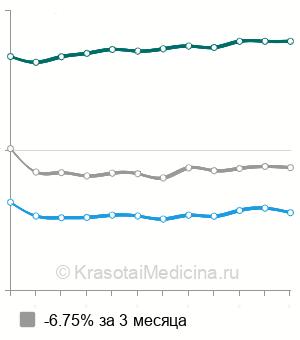 Средняя стоимость рентгенографии лопатки в Екатеринбурге