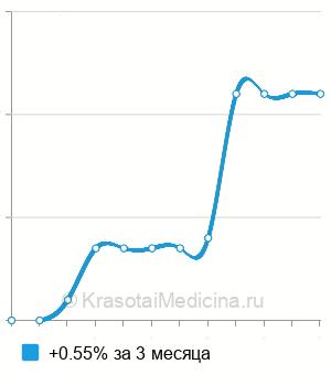 Средняя стоимость определение пола плода по крови матери в Екатеринбурге