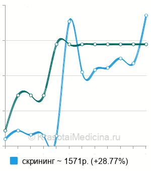 Средняя стоимость анализ крови на волчаночный антикоагулянт (LA) в Екатеринбурге