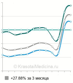 Средняя стоимость анализ крови на антитела к фосфолипидам в Екатеринбурге