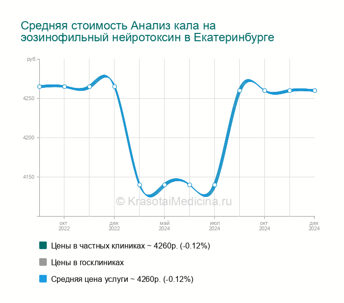 Эозинофильный нейротоксин в стуле