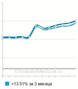 Средняя стоимость анализ крови на свободный b-ХГЧ (free b-HCG) в Екатеринбурге