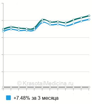 Средняя стоимость анализ крови на плацентарный лактоген в Екатеринбурге