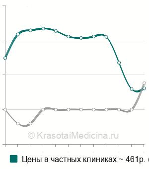 Средняя стоимость определение группы крови и резус-фактора в Екатеринбурге