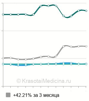 Средняя стоимость анализ крови на ревматоидный фактор (РФ) в Екатеринбурге