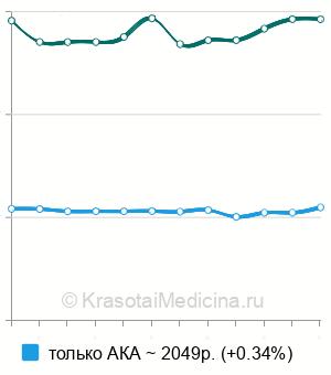 Средняя стоимость анализ на антитела к кератину (АКА) в Екатеринбурге