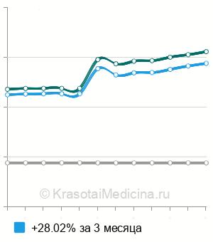 Средняя стоимость анализ на антитела к односпиральной ДНК (a-ssDNA) в Екатеринбурге