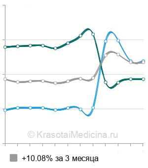 Средняя стоимость анализ мочи на белок Бенс-Джонса в Екатеринбурге
