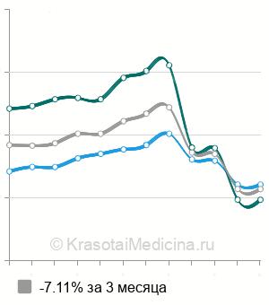 Средняя стоимость анализ на бета-2-микроглобулин в Екатеринбурге
