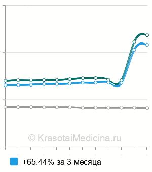 Средняя стоимость анализ крови на раково-эмбриональный антиген (РЭА) в Екатеринбурге