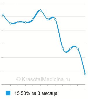 Средняя стоимость анализ кала на опухолевую М2-пируваткиназу в Екатеринбурге