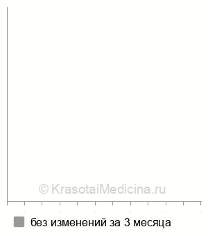 Средняя стоимость коронарография в Екатеринбурге
