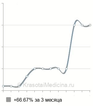 Средняя стоимость бодилифтинга в Екатеринбурге