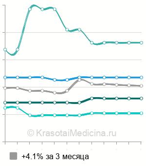 Средняя стоимость кодирование от алкоголизма в Екатеринбурге