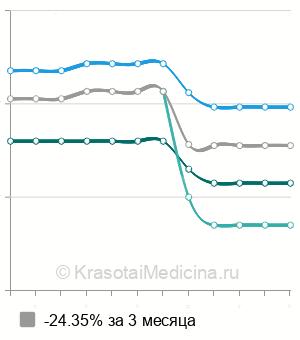 Средняя стоимость кодирование по методу Довженко в Екатеринбурге