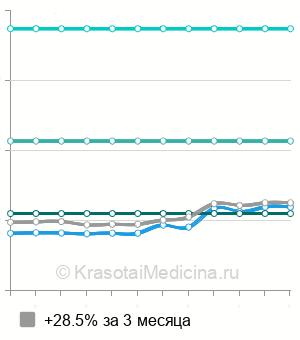 Средняя стоимость удаление полипа анального канала в Екатеринбурге