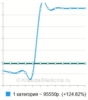 Средняя стоимость диагностическая артроскопия плечевого сустава в Екатеринбурге
