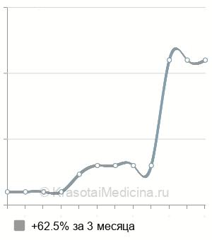 Средняя стоимость эндопротезирования ягодиц в Екатеринбурге