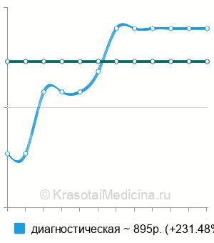 Средняя стоимость пункция локтевого сустава в Екатеринбурге