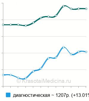 Средняя стоимость пункция мелких суставов кисти в Екатеринбурге