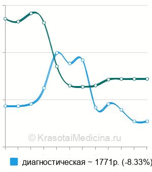 Средняя стоимость пункция коленного сустава в Екатеринбурге