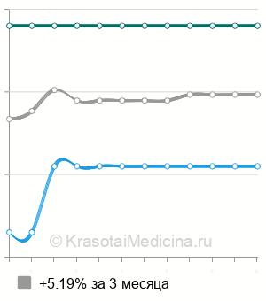 Средняя стоимость редукционная маммопластика в Екатеринбурге