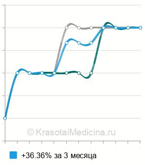 Средняя стоимость дуплексное сканирование артерий головы ребенку в Екатеринбурге