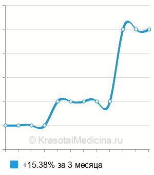 Средняя стоимость санаторно-курортная карта ребенку (форма 076/у) в Екатеринбурге