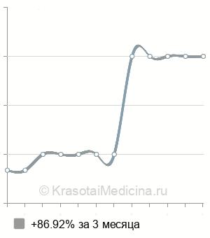 Средняя стоимость липосакция щёк в Екатеринбурге