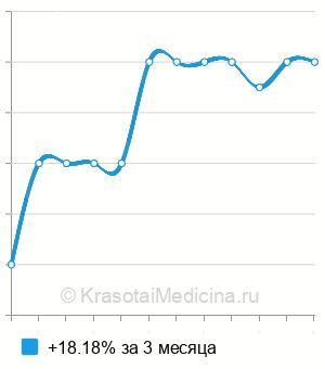 Средняя стоимость УЗИ желудка ребенку в Екатеринбурге