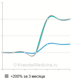 Средняя стоимость ЛФК при заболеваниях периферической нервной системы у ребенка в Екатеринбурге
