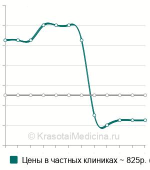 Средняя стоимость занятие ребенка с психологом в Екатеринбурге