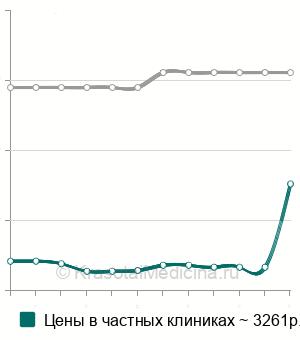 Средняя стоимость краниальная мануальная терапия в Екатеринбурге