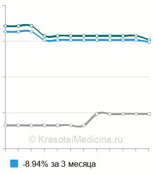 Средняя стоимость мануальная терапия суставов в Екатеринбурге